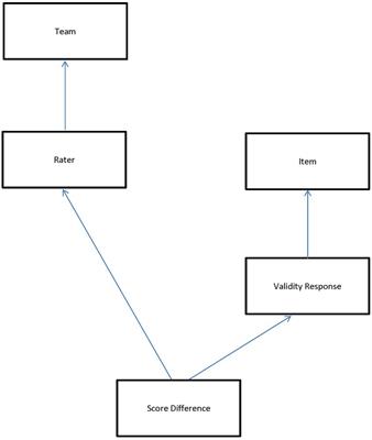 Rater characteristics, response content, and scoring contexts: Decomposing the determinates of scoring accuracy